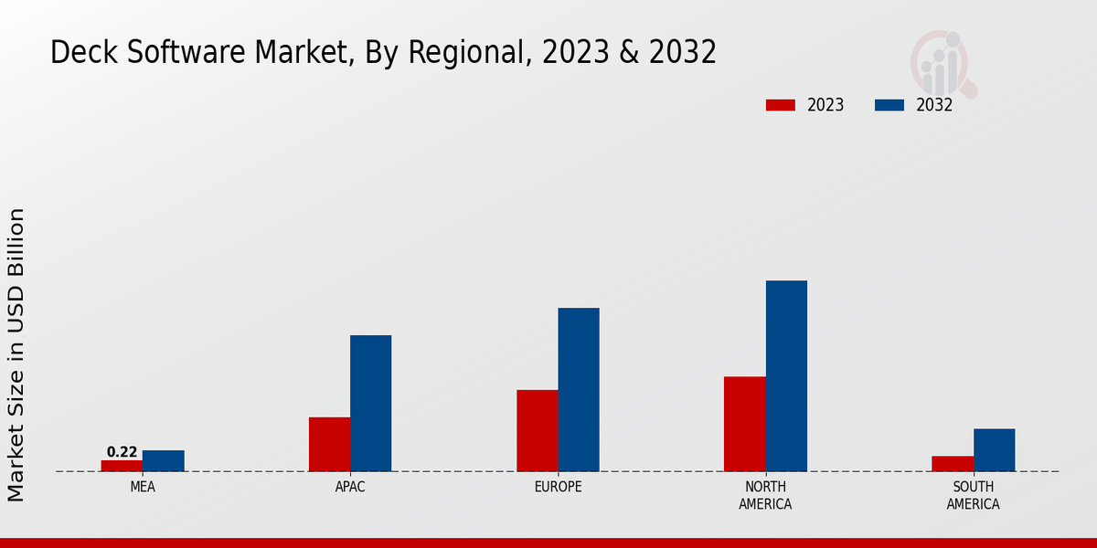 Deck Software Market Regional Insights