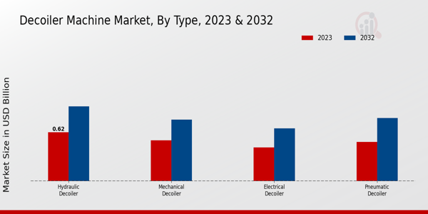 Decoiler Machine Market Type Insights    