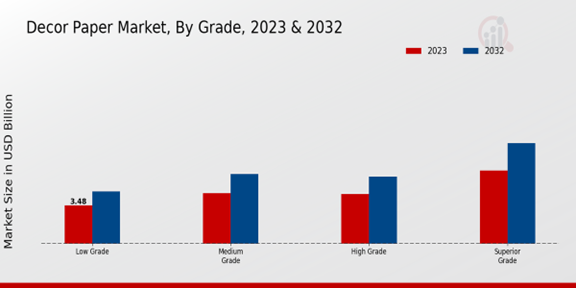 Decor Paper Market Grade Insights