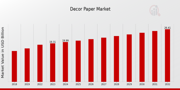 Decor Paper Market Overview