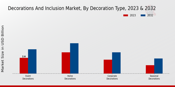 Decorations and Inclusion Market By Decoration Type