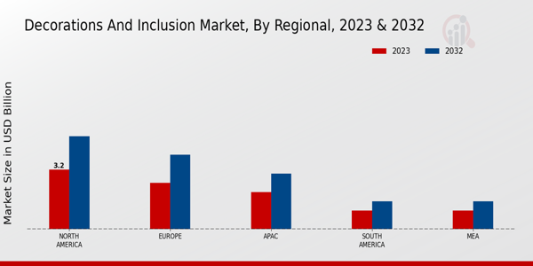 Decorations and Inclusion Market By Region