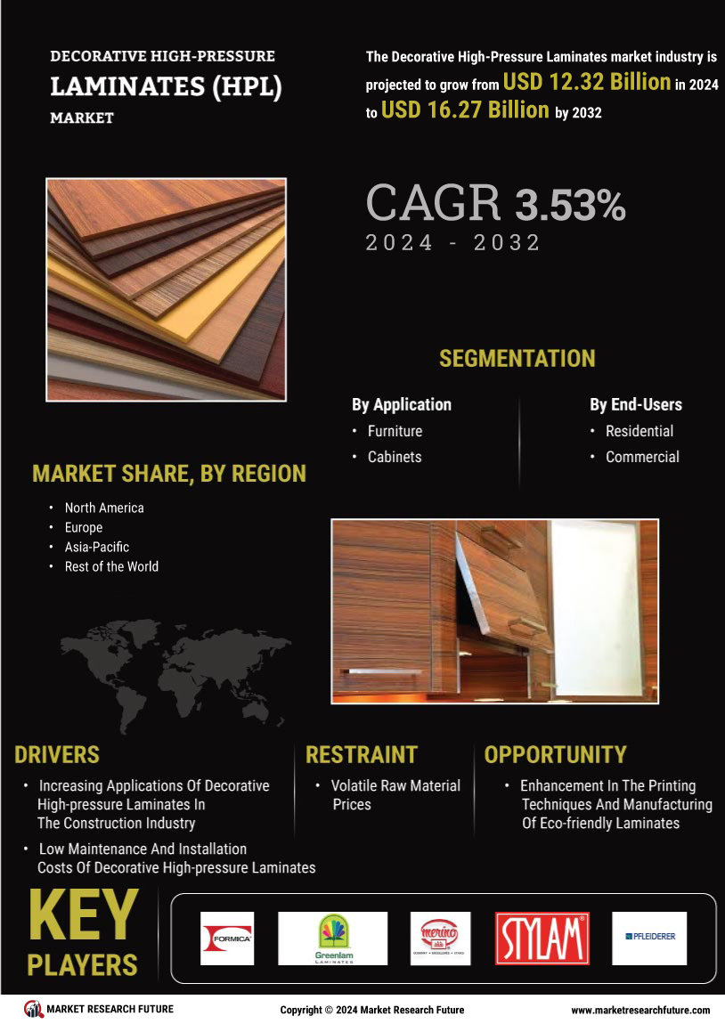 Decorative High-Pressure Laminates Market