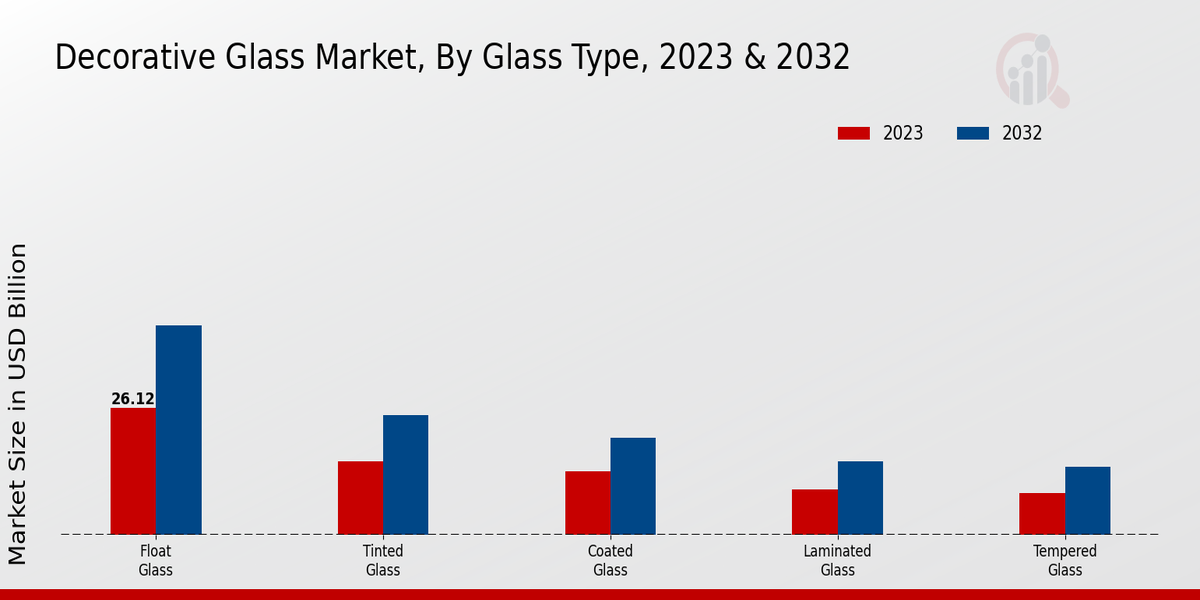 Decorative Glass Market Glass Type