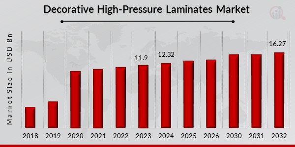 Decorative High-Pressure Laminates Market Overview