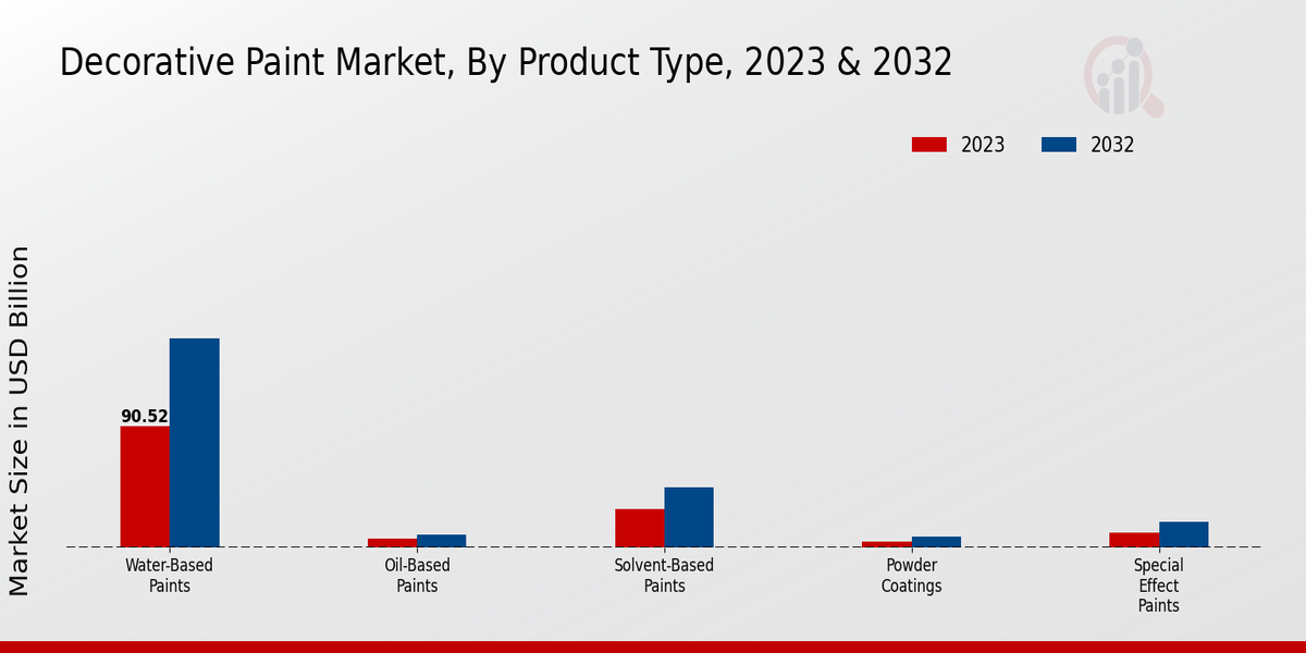 Decorative Paint Market Product Type