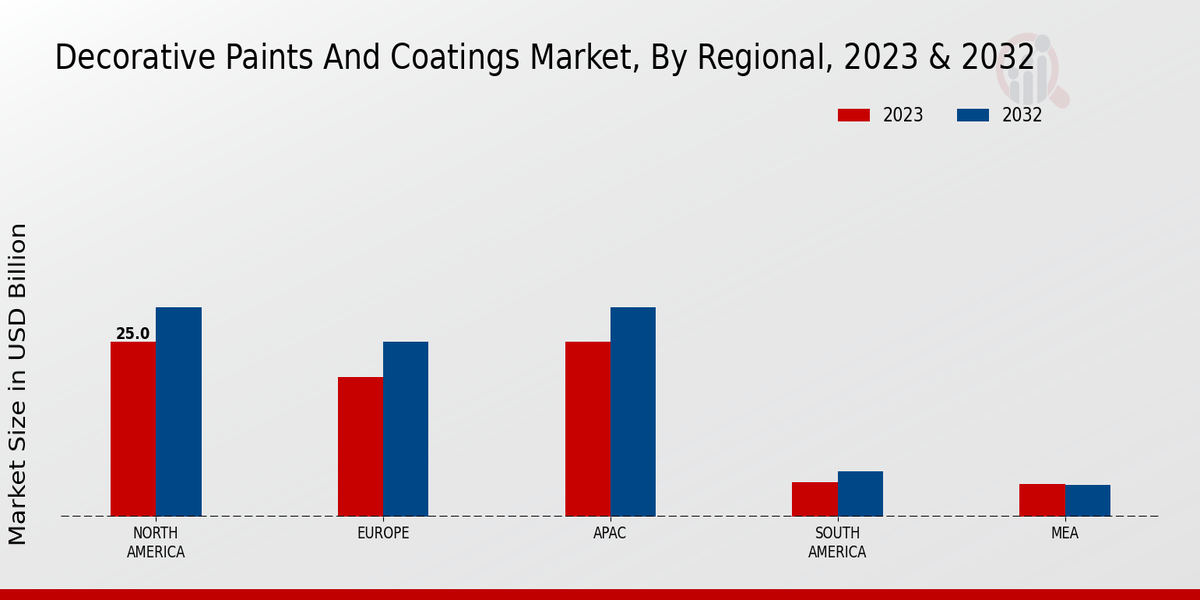 Decorative Paints and Coatings Market Regional Insights