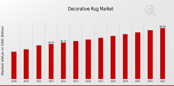 Decorative Rug Market