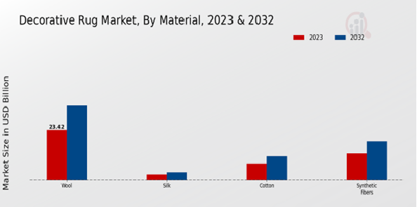 Decorative Rug Market By type 2023-2032