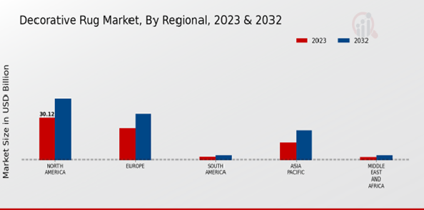 Decorative Rug Market By Regional 2023-2032