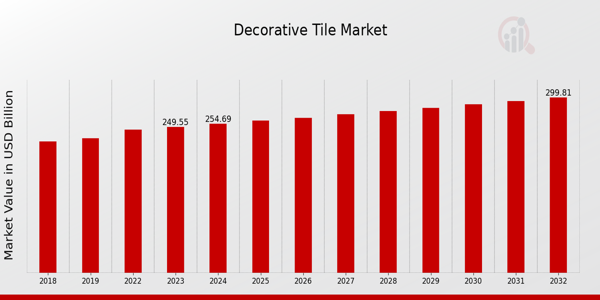 Decorative Tile Market Overview