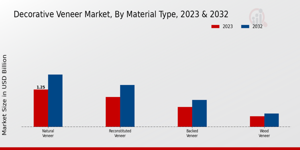 Decorative Veneer Market Material Type Insights