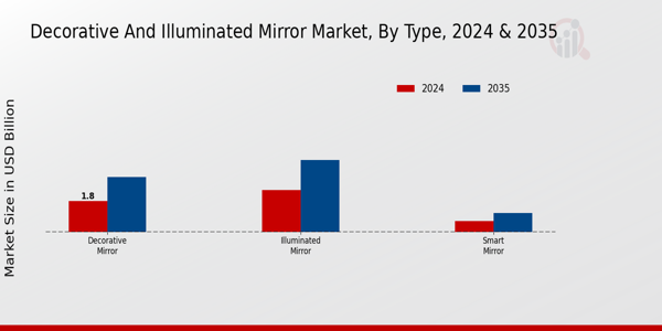 Decorative and Illuminated Mirror Market Type Insights