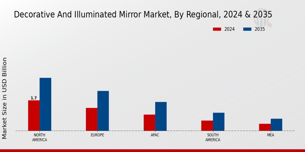 Decorative and Illuminated Mirror Market Regional Insights