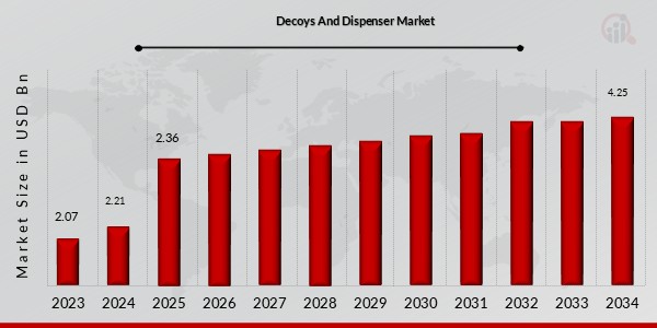 Decoys And Dispenser Market