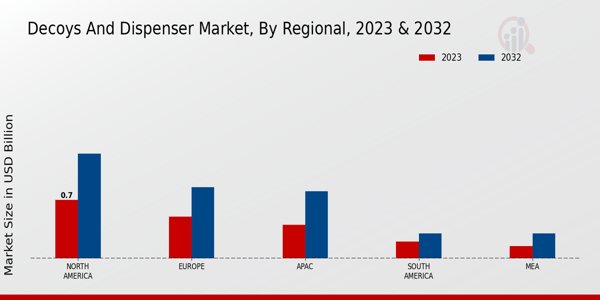 Decoys and Dispenser Market By Regional