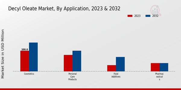 Decyl Oleate Market Application Insights 