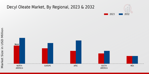 Decyl Oleate Market Regional Insights  