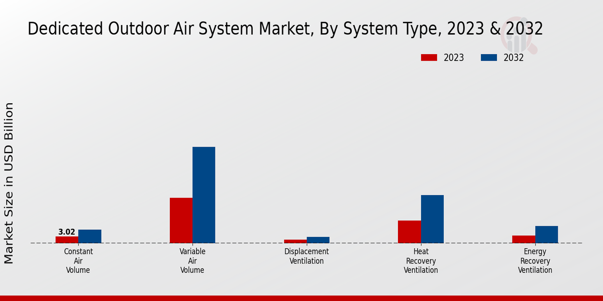 Dedicated Outdoor Air System Market System Type Insights