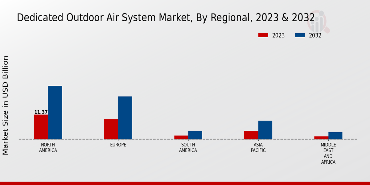 Dedicated Outdoor Air System Market Regional Insights