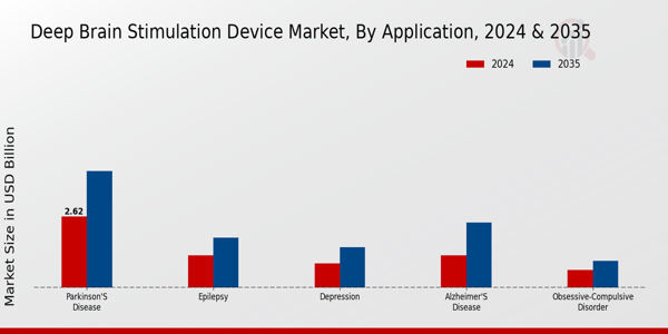 Deep Brain Stimulation Device Market Segment