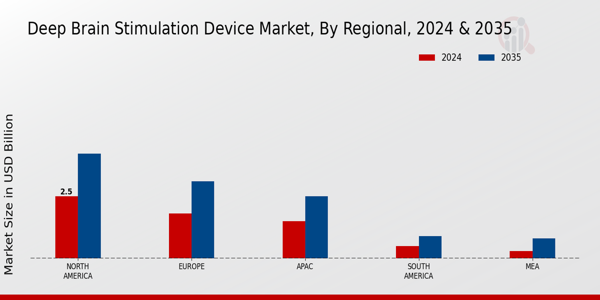 Deep Brain Stimulation Device Market Region