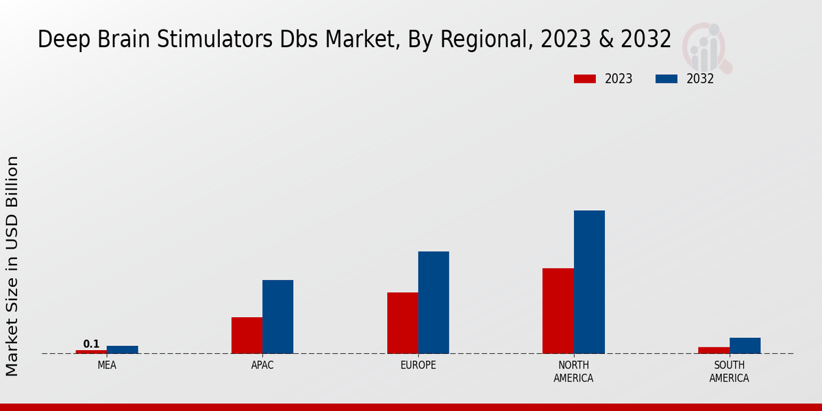 Deep Brain Stimulators DBS Market Regional