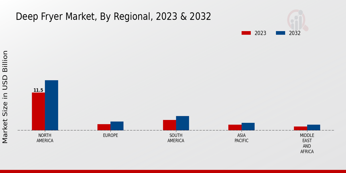 Deep Fryer Market By Regional