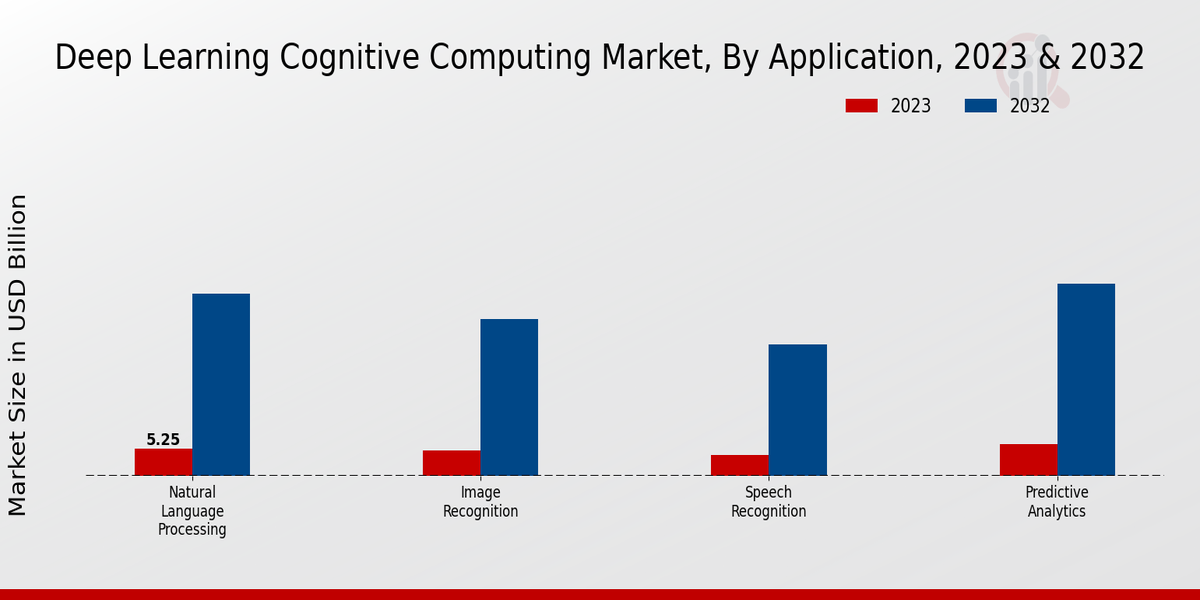 Deep Learning Cognitive Computing Market Insights