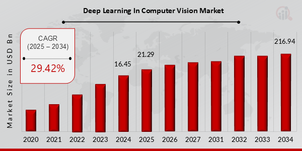 Key Deep Learning in Computer Vision Market Trends Highlighted