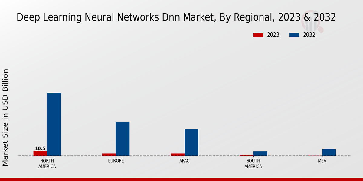 Deep Learning Neural Networks DNN Marke regional insights