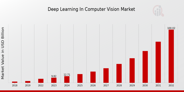 Global Deep Learning in Computer Vision Market Overview