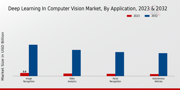 Deep Learning in Computer Vision Market Application Insights