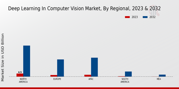 Deep Learning in Computer Vision Market Regional Insights