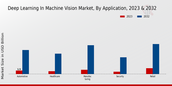 Deep Learning in Machine Vision Market Application Insights