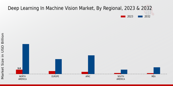 Deep Learning in Machine Vision Market Regional Insights