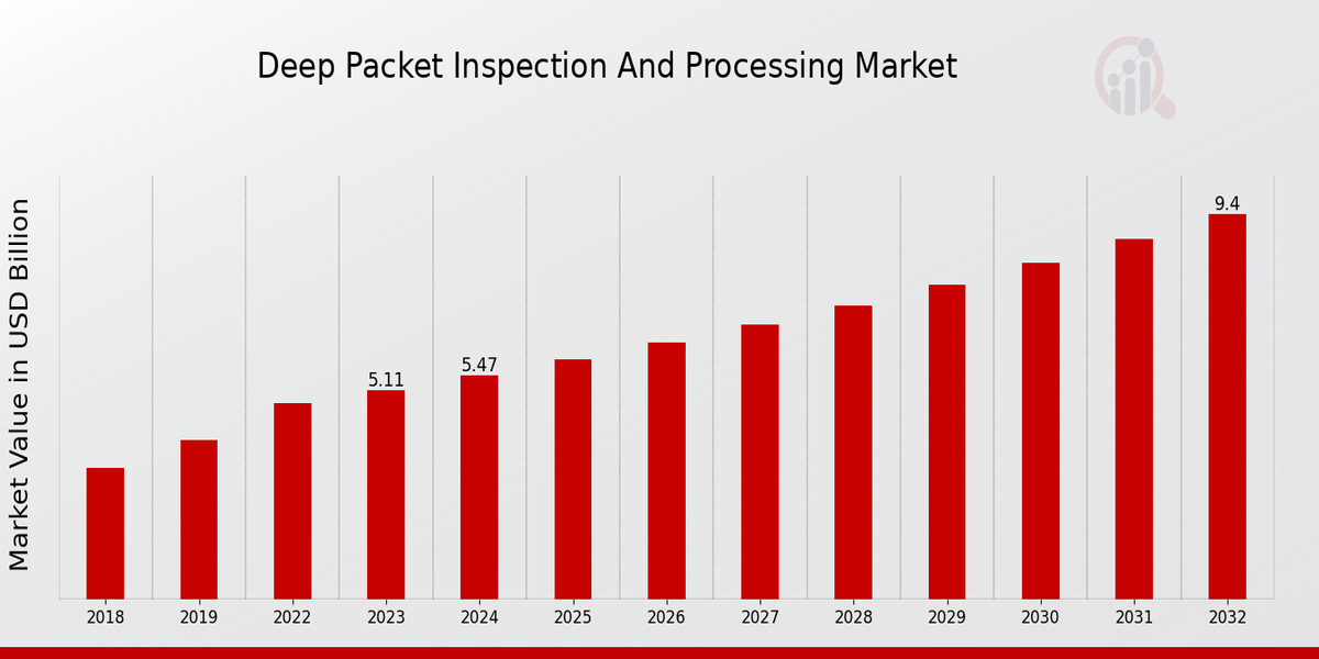 Deep Packet Inspection and Processing Market Overview