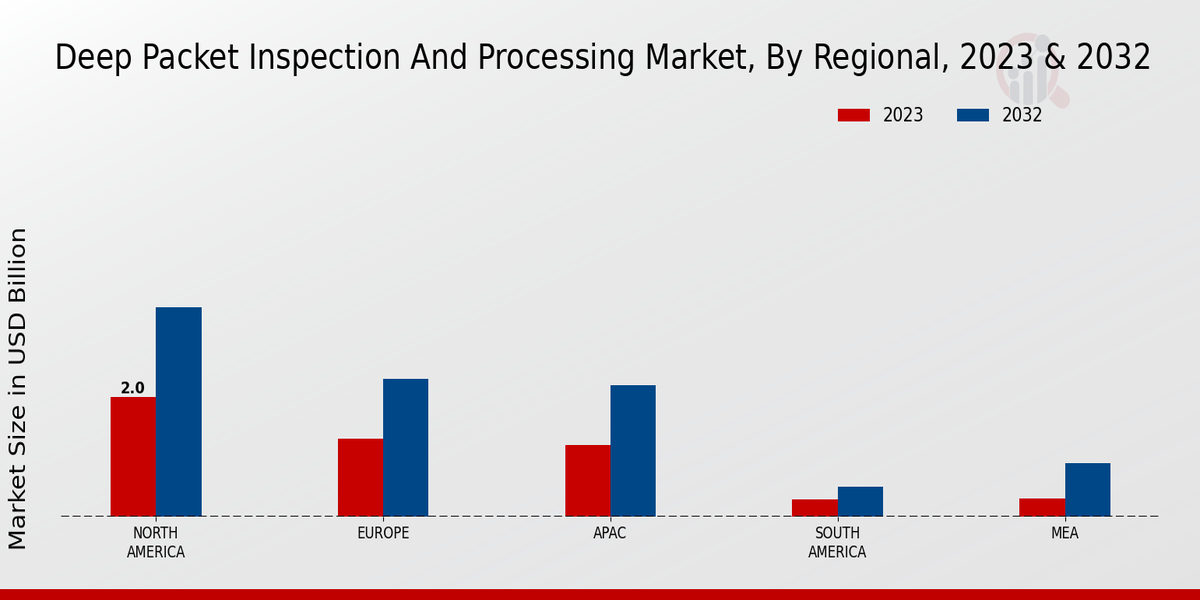 Deep Packet Inspection and Processing Market Regional Insights