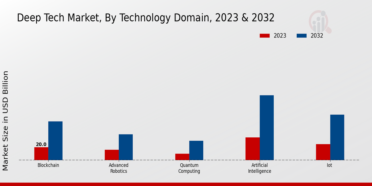 Deep Tech Market Technology Domain Insights