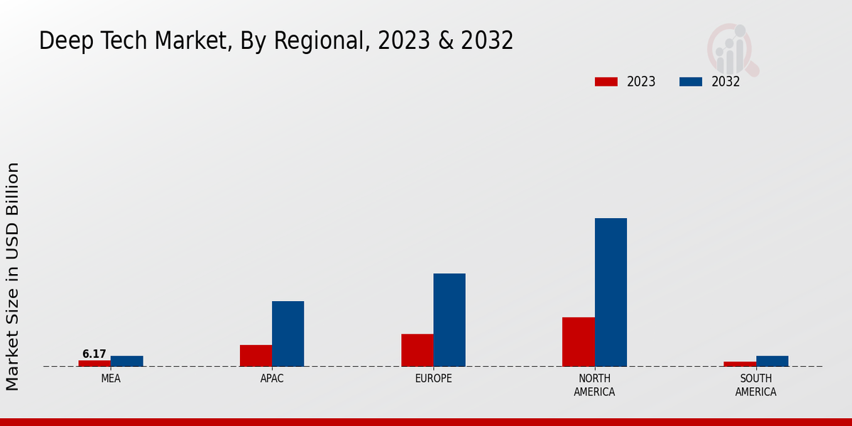 Deep Tech Market Regional Insights