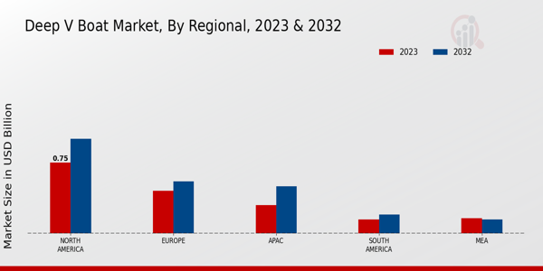 Deep V Boat Market by Region