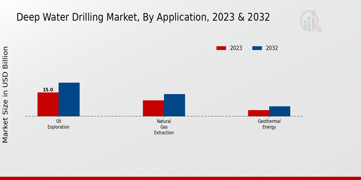 Deep Water Drilling Market By Oil Exploration