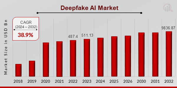 Deepfake AI Market Overview1