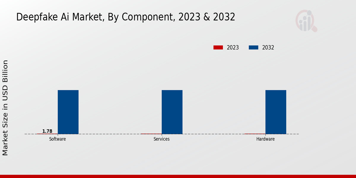 Deepfake AI Market, By Component, 2023 & 2032