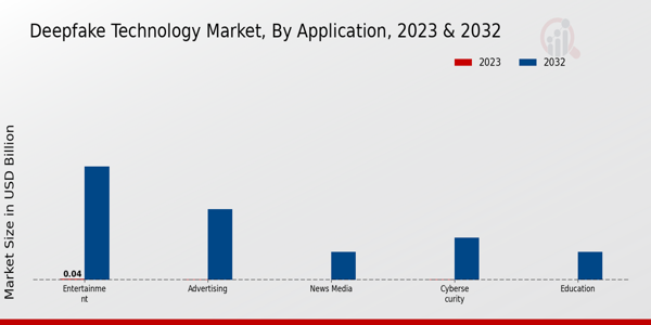 Deepfake Technology Market Insights