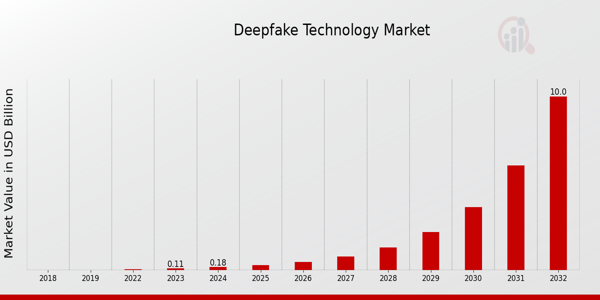 Deepfake Technology Market Overview