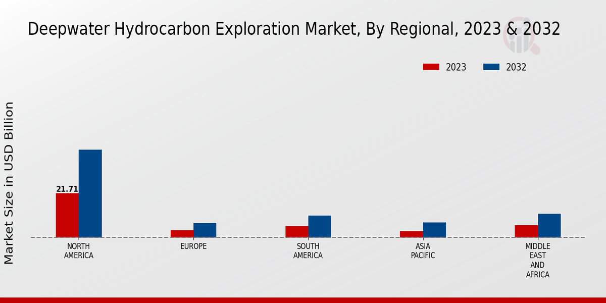 Deepwater Hydrocarbon Exploration Market Regional