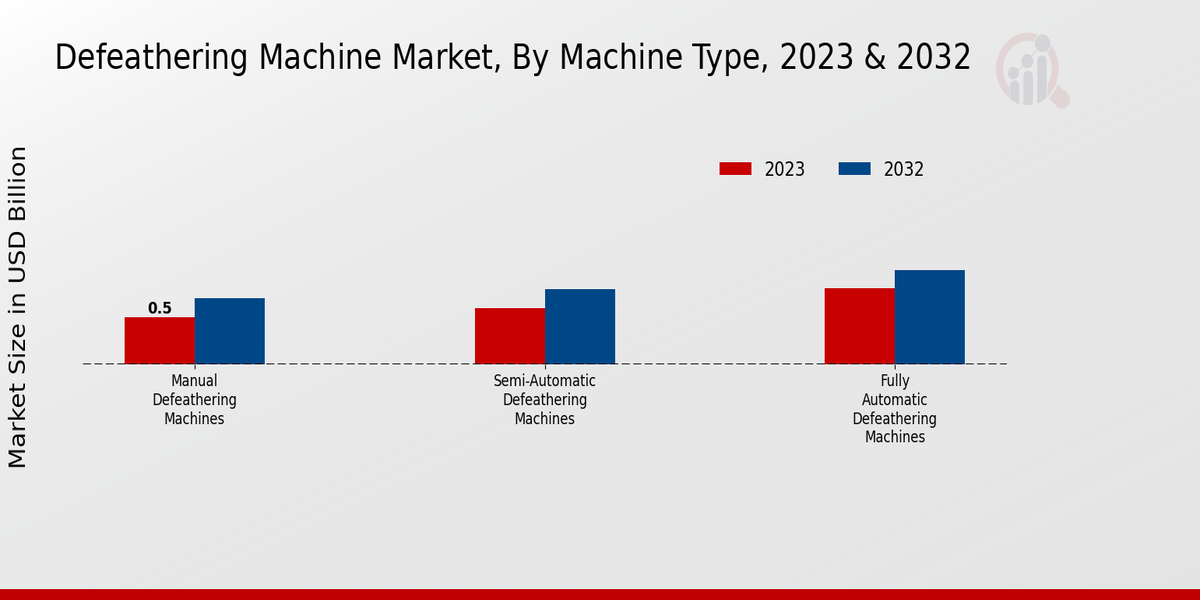 Defeathering Machine Market Machine Type Insights  