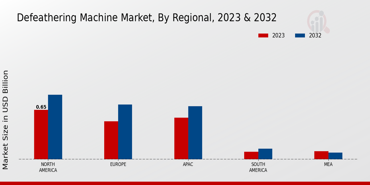 Defeathering Machine Market Regional Insights  