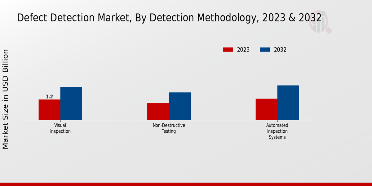 Defect Detection Market Detection Methodology Insights